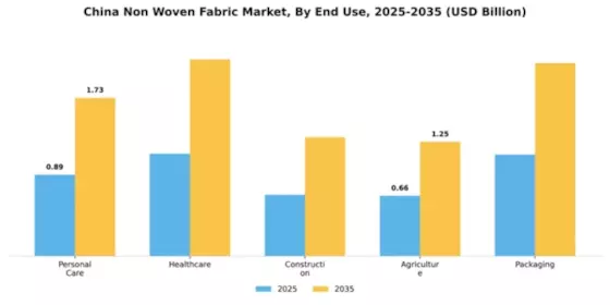 China Non Woven Fabric Market Segment Image 1