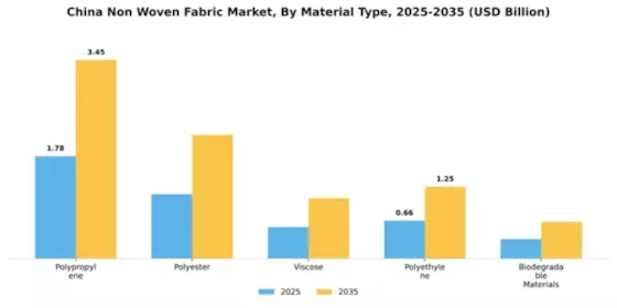 China Non Woven Fabric Market Segment Image 2