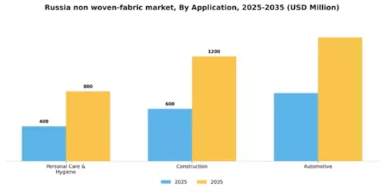 Russia Non Woven Fabric Market Segment Image 0