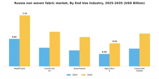 Russia Non Woven Fabric Market Segment Image 1