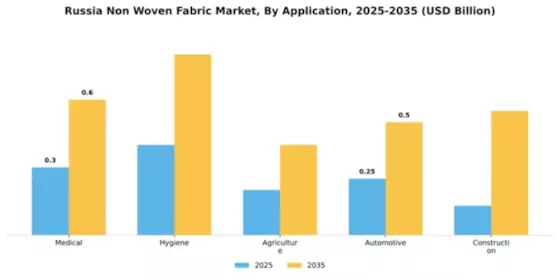Russia Non Woven Fabric Market Segment Image 0
