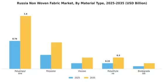 Russia Non Woven Fabric Market Segment Image 2