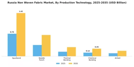 Russia Non Woven Fabric Market Segment Image 3