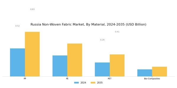 Russia Non Woven Fabric Market Segment Image 0
