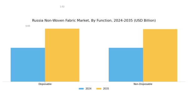 Russia Non Woven Fabric Market Segment Image 2