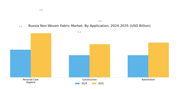 Russia Non Woven Fabric Market Segment Image 3