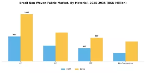 Brazil Non Woven Fabric Market Segment Image 2