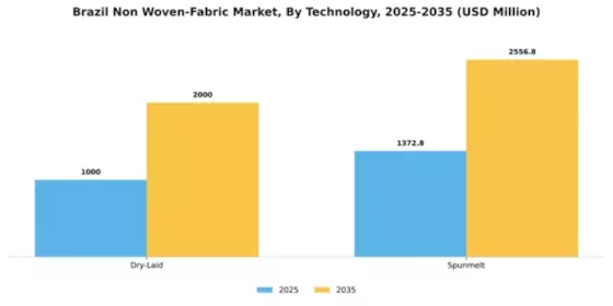 Brazil Non Woven Fabric Market Segment Image 3