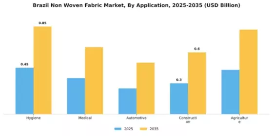Brazil Non Woven Fabric Market Segment Image 0