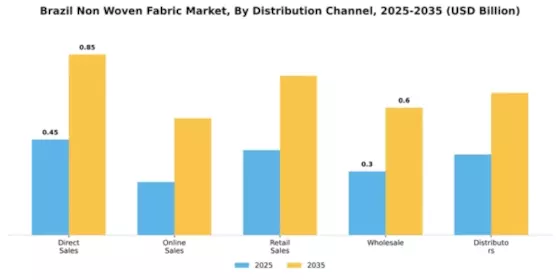 Brazil Non Woven Fabric Market Segment Image 1