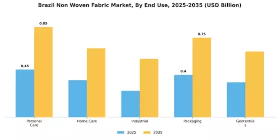 Brazil Non Woven Fabric Market Segment Image 2
