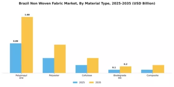 Brazil Non Woven Fabric Market Segment Image 3