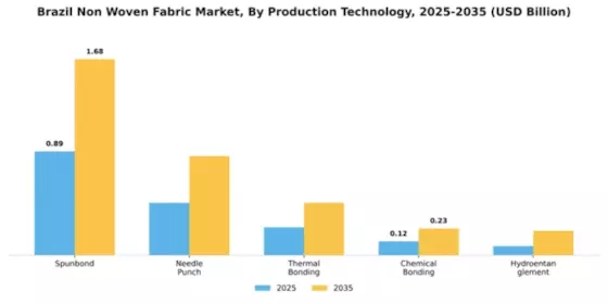 Brazil Non Woven Fabric Market Segment Image 4