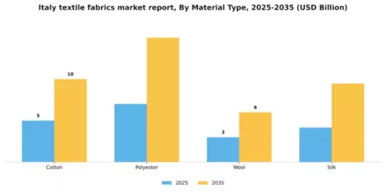 Italy Textile Fabrics Market Segment Image 2