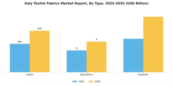 Italy Textile Fabrics Market Segment Image 1