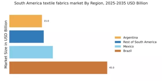 South America Textile Fabrics Market Regional Image