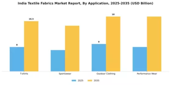 India Textile Fabrics Market Segment Image 0