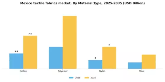 Mexico Textile Fabrics Market Segment Image 2