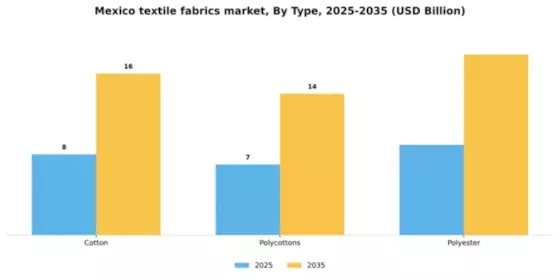 Mexico Textile Fabrics Market Segment Image 1