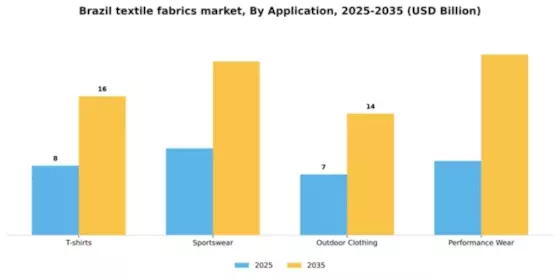 Brazil Textile Fabrics Market Segment Image 0