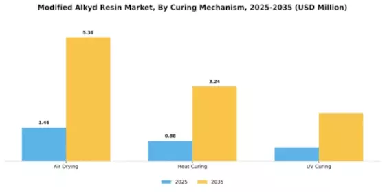 Modified Alkyd Resin Market Segment Image 1