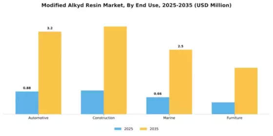 Modified Alkyd Resin Market Segment Image 2