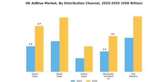 UK Adblue Market Segment Image 1