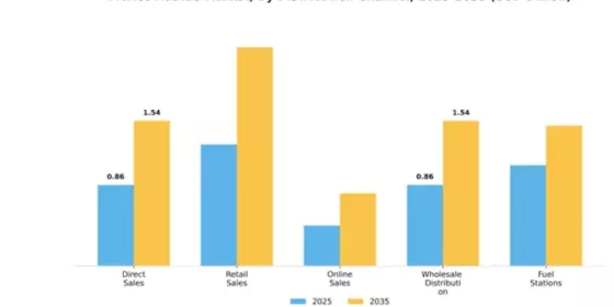 France Adblue Market Segment Image 1