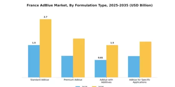 France Adblue Market Segment Image 3