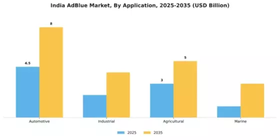 India Adblue Market Segment Image 0