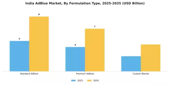 India Adblue Market Segment Image 3