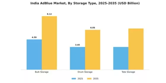 India Adblue Market Segment Image 4