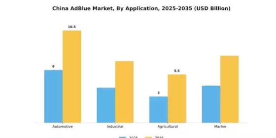 China Adblue Market Segment Image 0