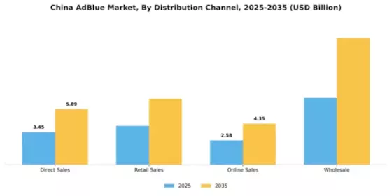 China Adblue Market Segment Image 1
