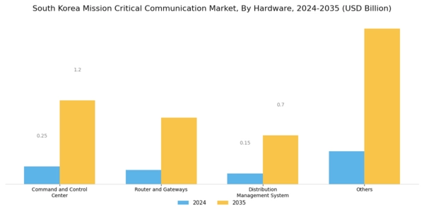 South Korea Mission Critical Communication Market Segment Image 1