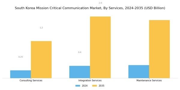 South Korea Mission Critical Communication Market Segment Image 2