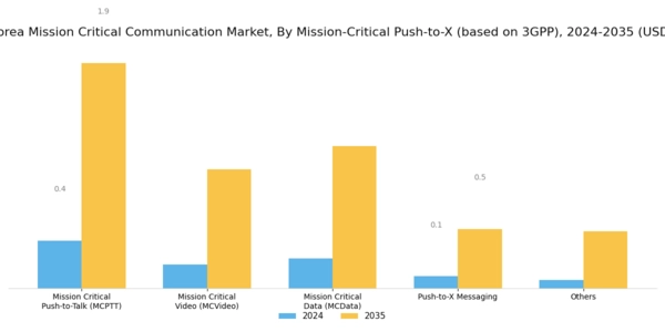 South Korea Mission Critical Communication Market Segment Image 5