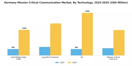 Germany Mission Critical Communication Market Segment Image 2