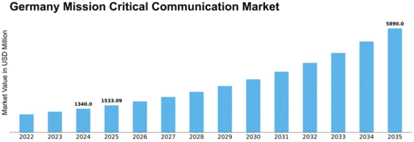 Germany Mission Critical Communication Market Size