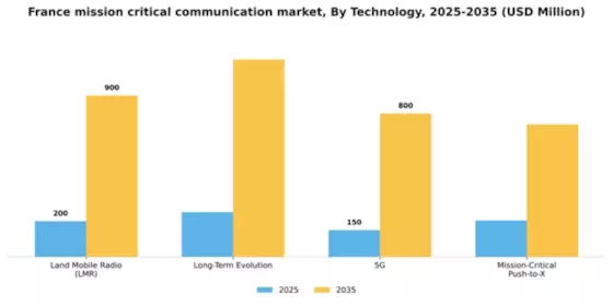 France Mission Critical Communication Market Segment Image 2