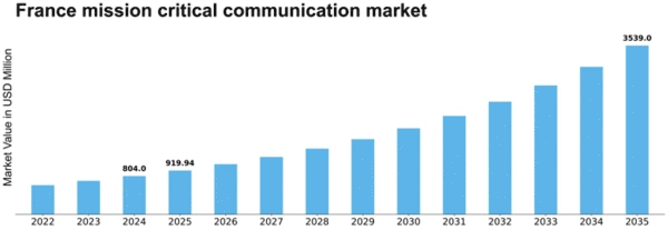 France Mission Critical Communication Market Size