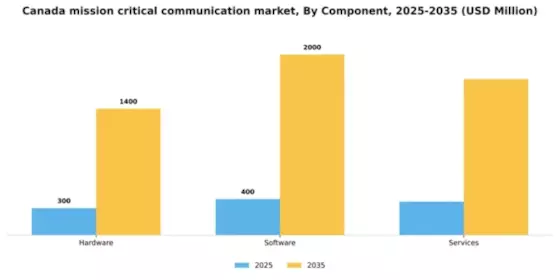 Canada Mission Critical Communication Market Segment Image 0