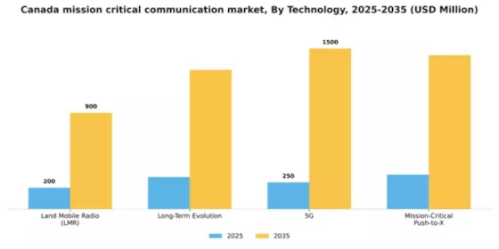 Canada Mission Critical Communication Market Segment Image 2