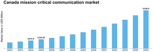 Canada Mission Critical Communication Market Size