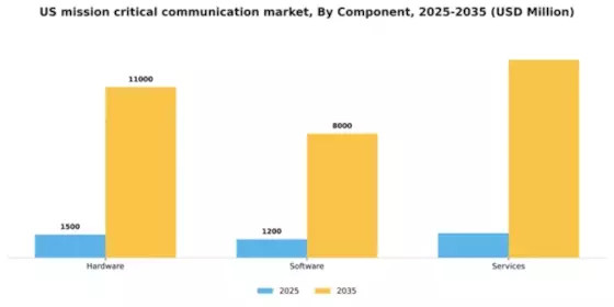 US Mission Critical Communication Market Segment Image 0