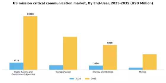 US Mission Critical Communication Market Segment Image 1