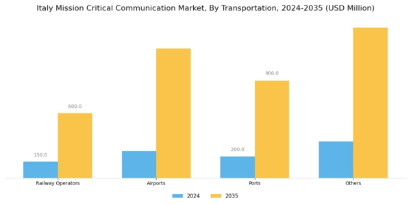 Italy Mission Critical Communication Market Segment Image 7