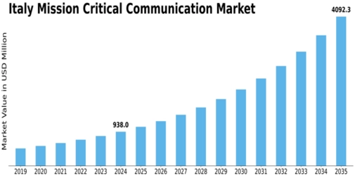 Italy Mission Critical Communication Market Size
