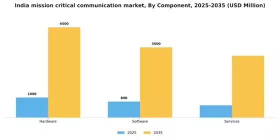 India Mission Critical Communication Market Segment Image 0