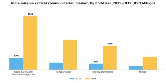 India Mission Critical Communication Market Segment Image 1